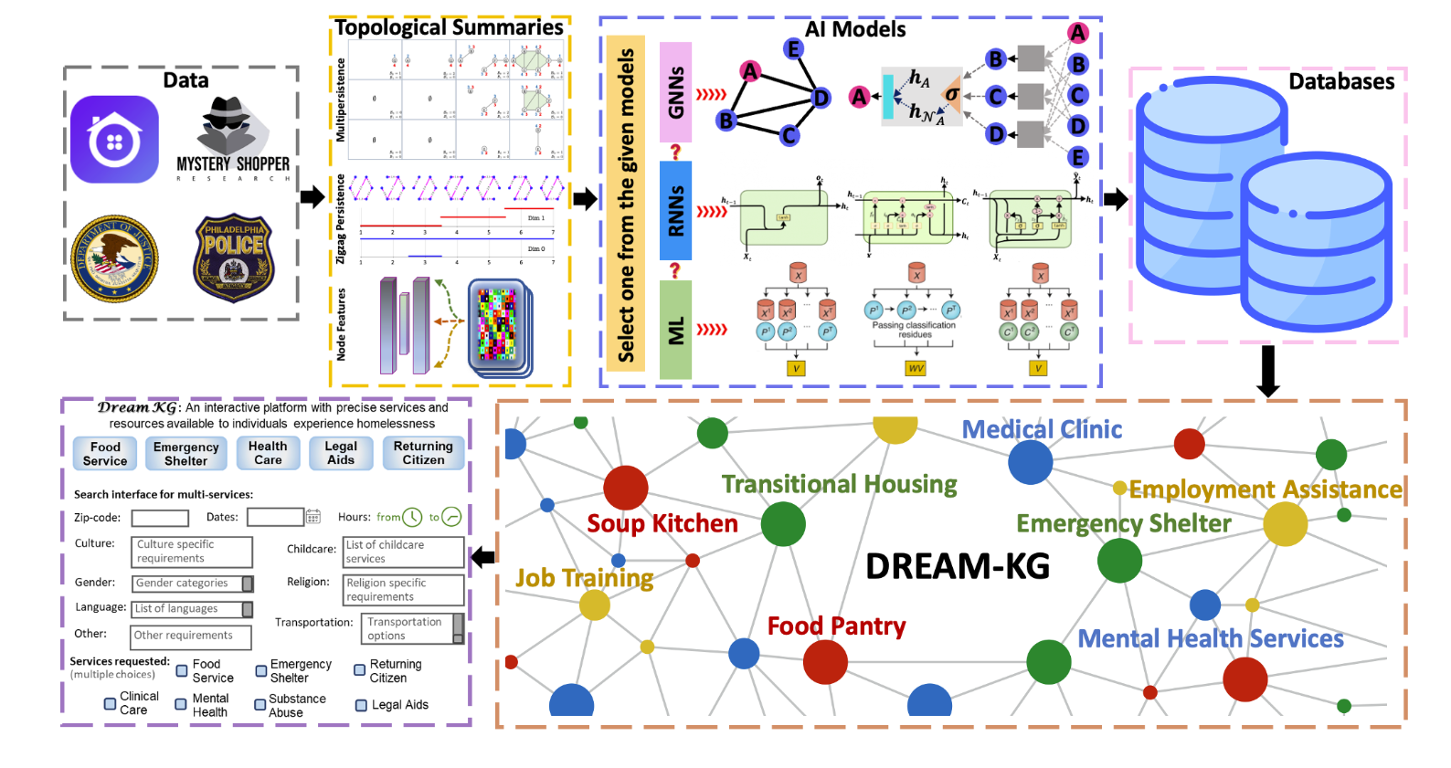 DREAM-KG Project Logo